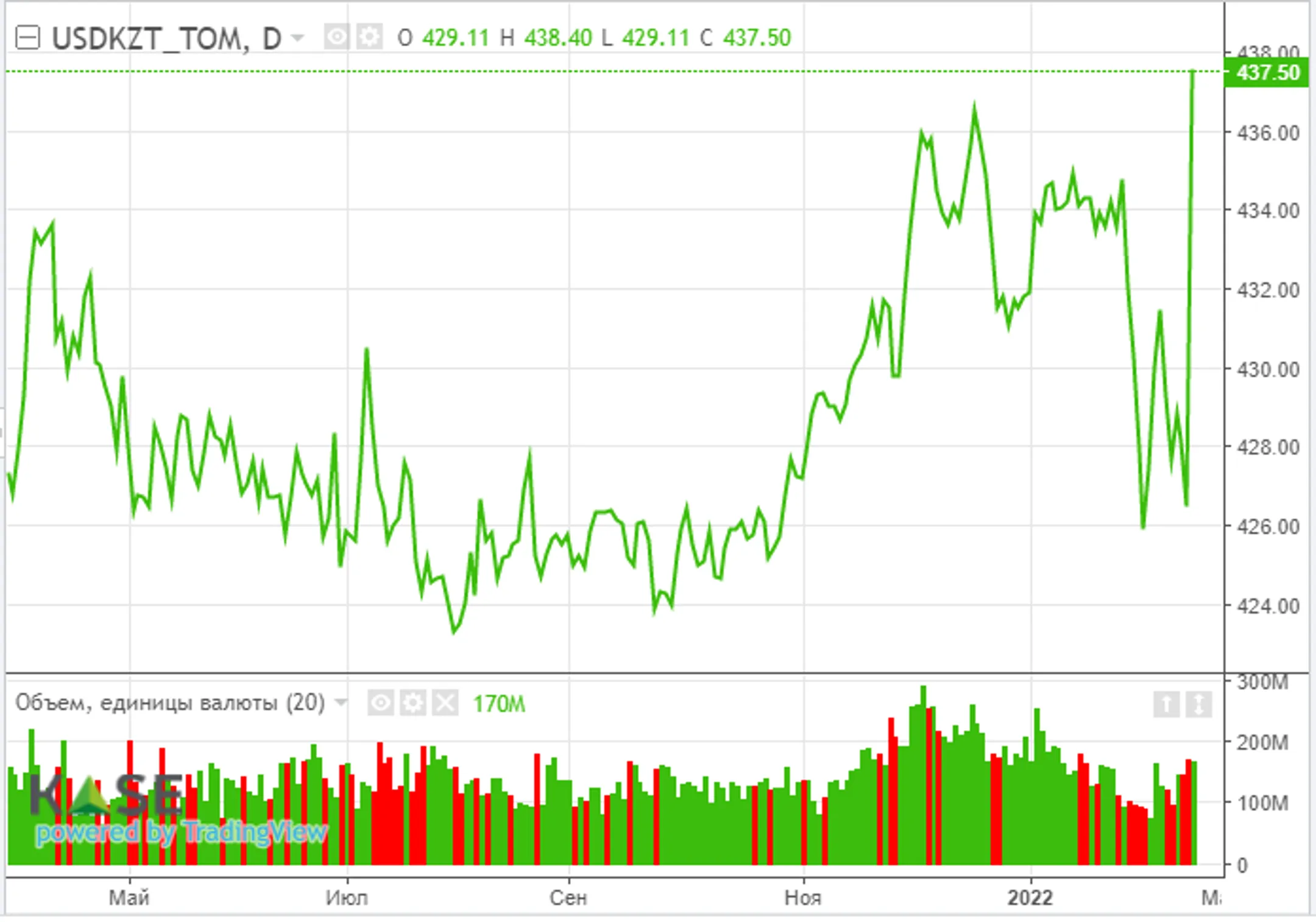 Рубль прекратил падение - Image Kapital.kz