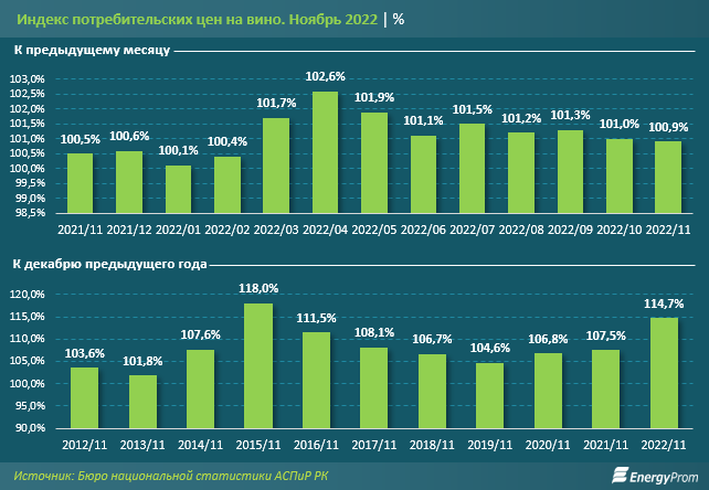 За год вино в Казахстане подорожало на 15,3% 1733658 - Kapital.kz 