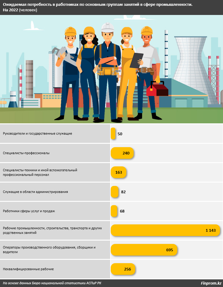 Кадровый голод: в промсекторе открыто почти 18 тысяч вакансий 1332413 - Kapital.kz 