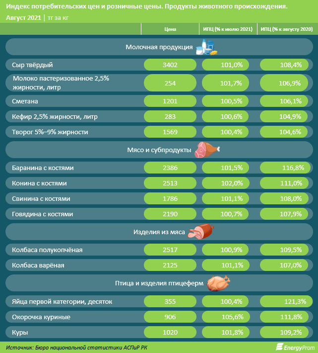 Социально значимые продукты подорожали с начала года на 10% 962678 - Kapital.kz 