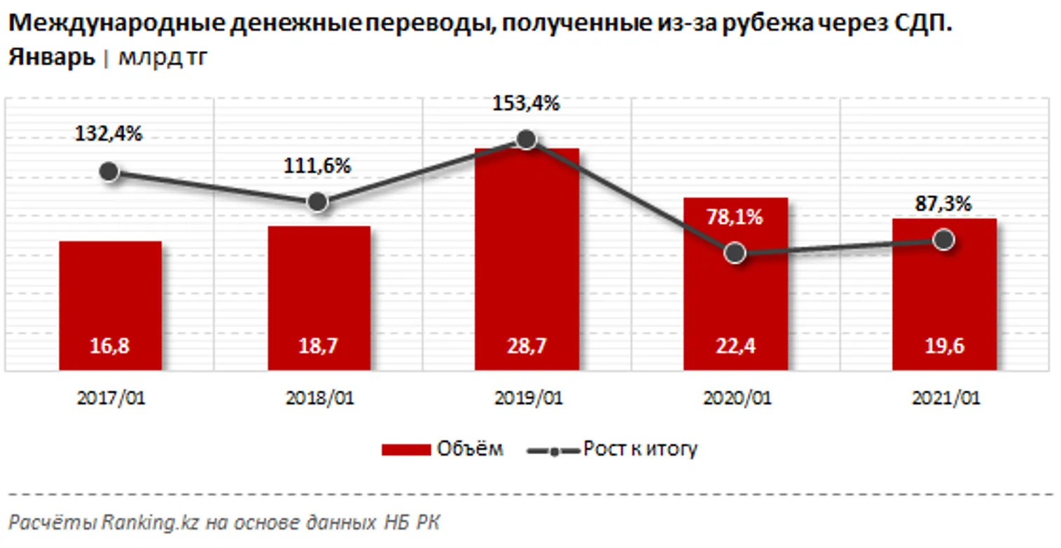 В Казахстан из-за рубежа отправляют все меньше денег - фото kapital.kz