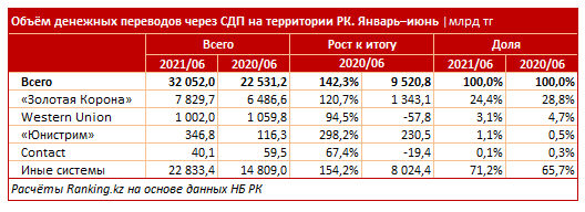 Денежные переводы внутри страны выросли на 42,3% 924929 - Kapital.kz 