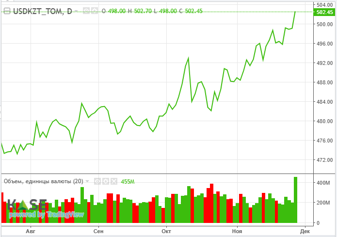 С начала года курс тенге ослаб на 10,1% - АФК 3530876 - Kapital.kz 