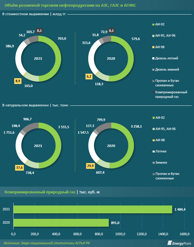 За год АЗС реализовали более 4 млн тонн бензина  1439661 - Kapital.kz 
