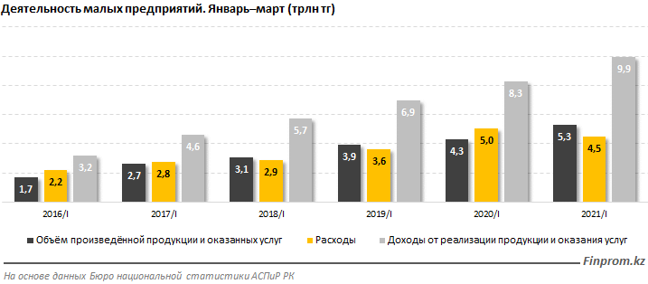 Доходы малых предприятий выросли до 10 трлн тенге 875119 - Kapital.kz 