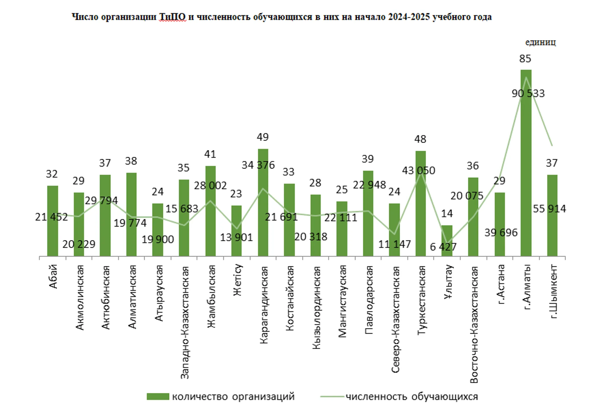 По госзаказу в колледжах учатся около 380 тысяч человек - Image Kapital.kz