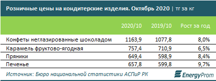 Производство шоколадных изделий выросло за год на 3%, печенья — на 8% 500488 - Kapital.kz 