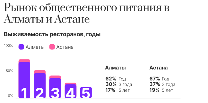 В Алматы только 17% ресторанов доживают до пяти лет 2365534 - Kapital.kz 