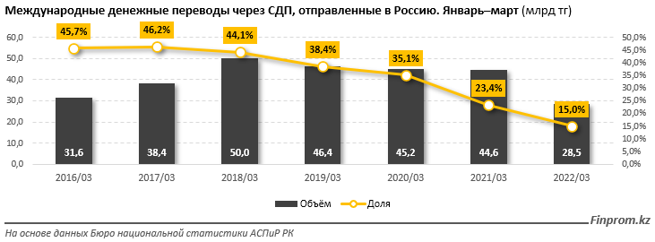 Объем денежных переводов из Казахстана в Грузию вырос в 4,3 раза 1355588 - Kapital.kz 