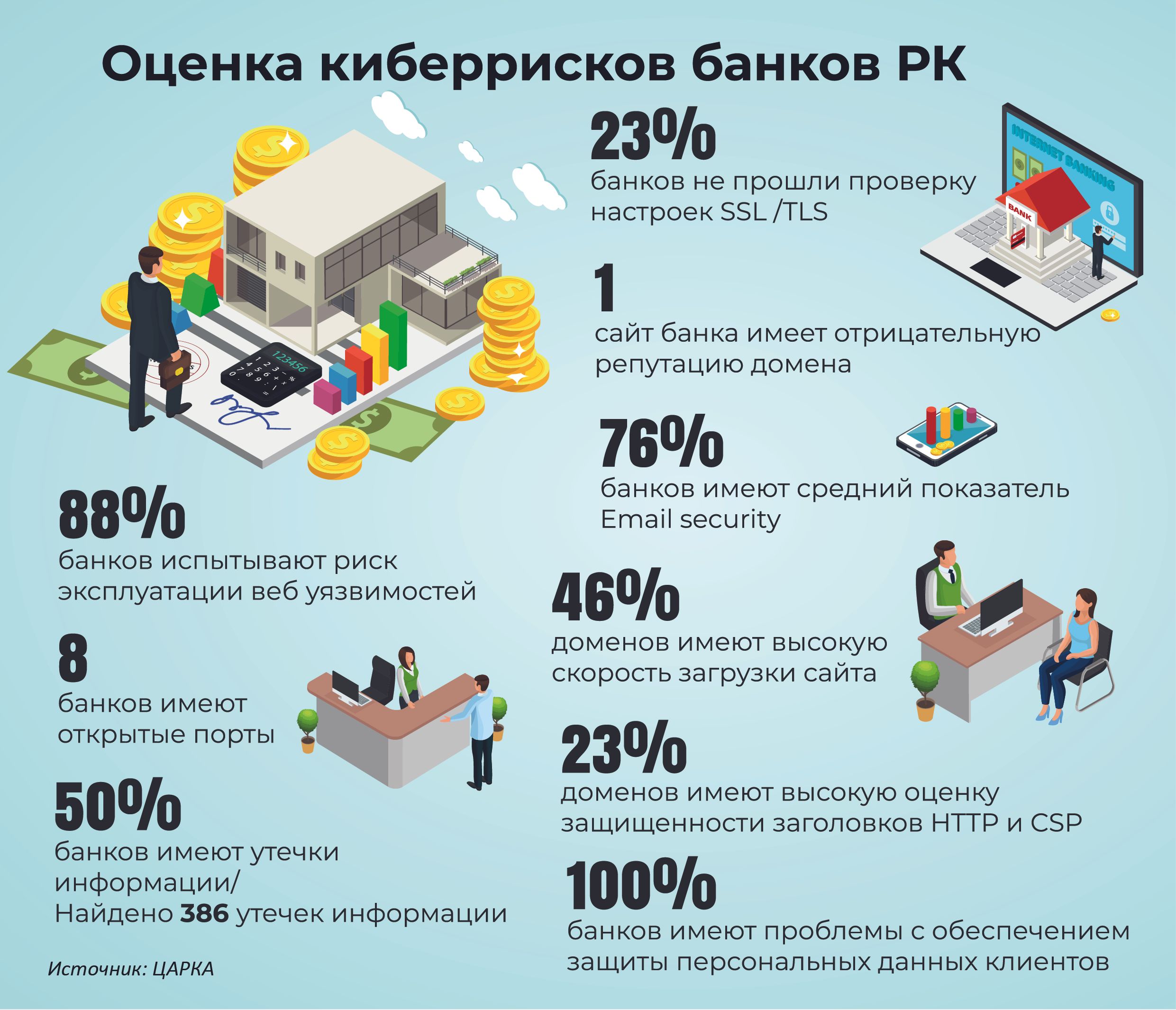 Олжас Сатиев: Персонал – самое слабое звено в структуре кибербезопасности 420456 - Kapital.kz 