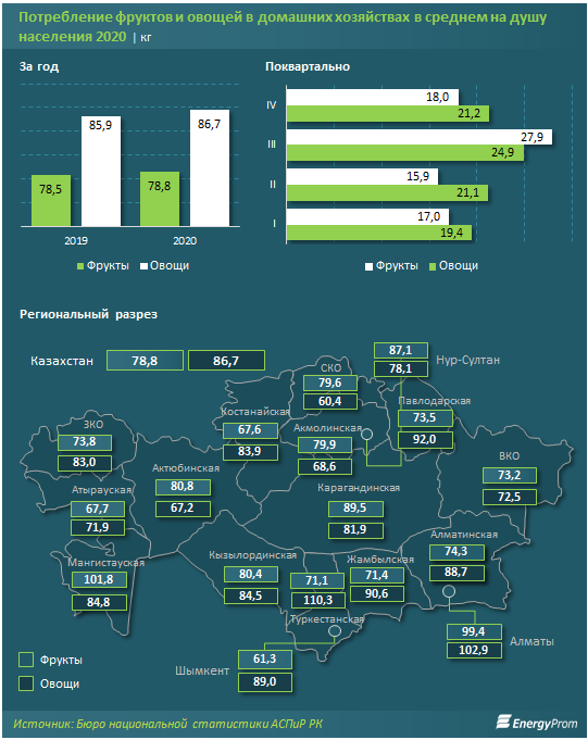 Расходы казахстанцев на фрукты выросли на 23% 682869 - Kapital.kz 