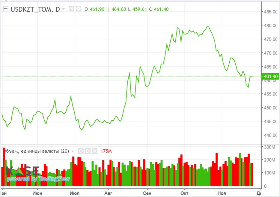 Цены на нефть снижаются на фоне ближневосточного перемирия  2578577 - Kapital.kz 