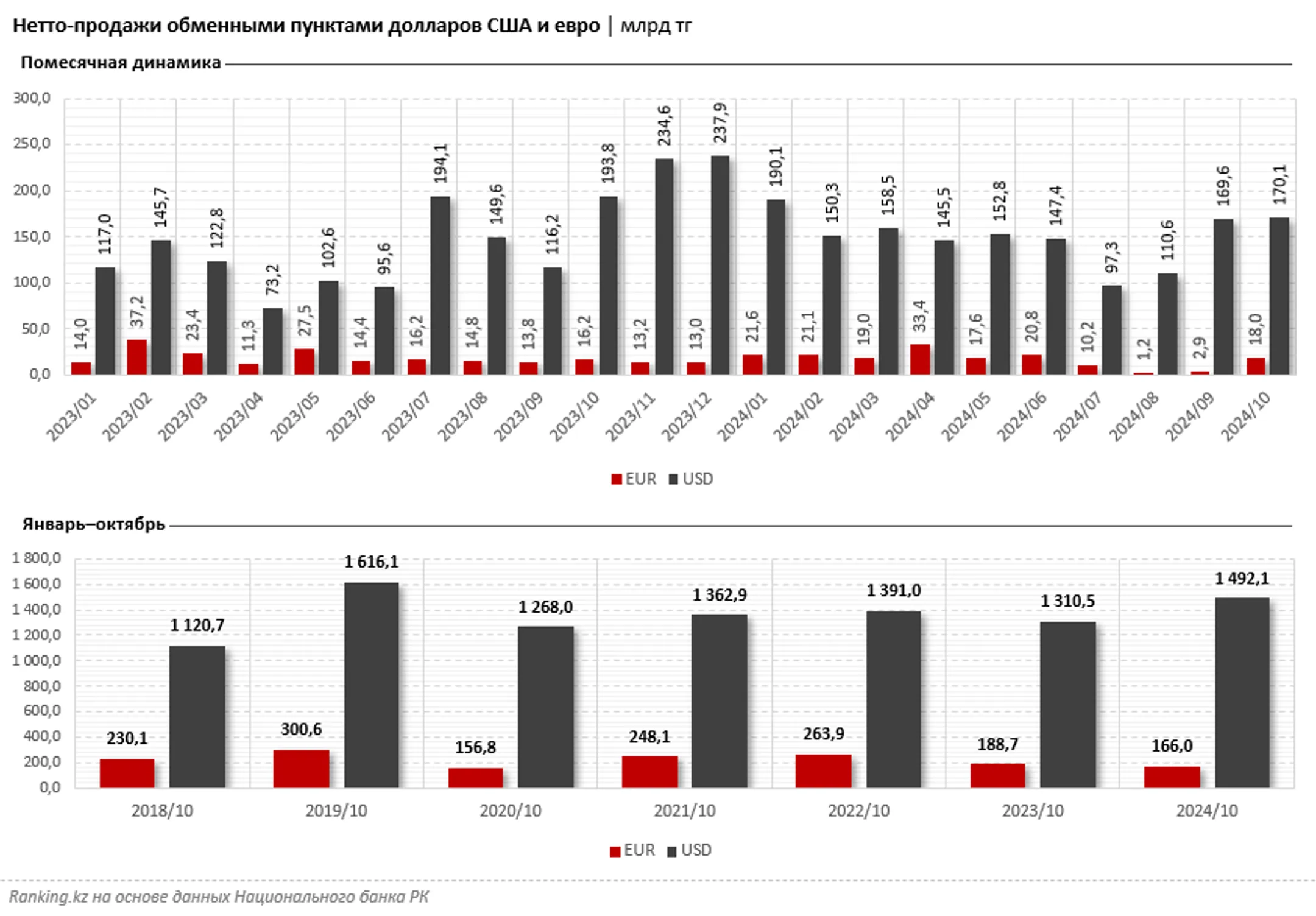 Доллары и евро: как менялись курсы валют и объемы продаж в обменниках - Image Kapital.kz