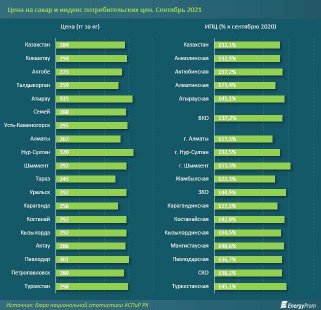 Спрос на сахар в РК местные компании обеспечили на 43% 1030768 - Kapital.kz 