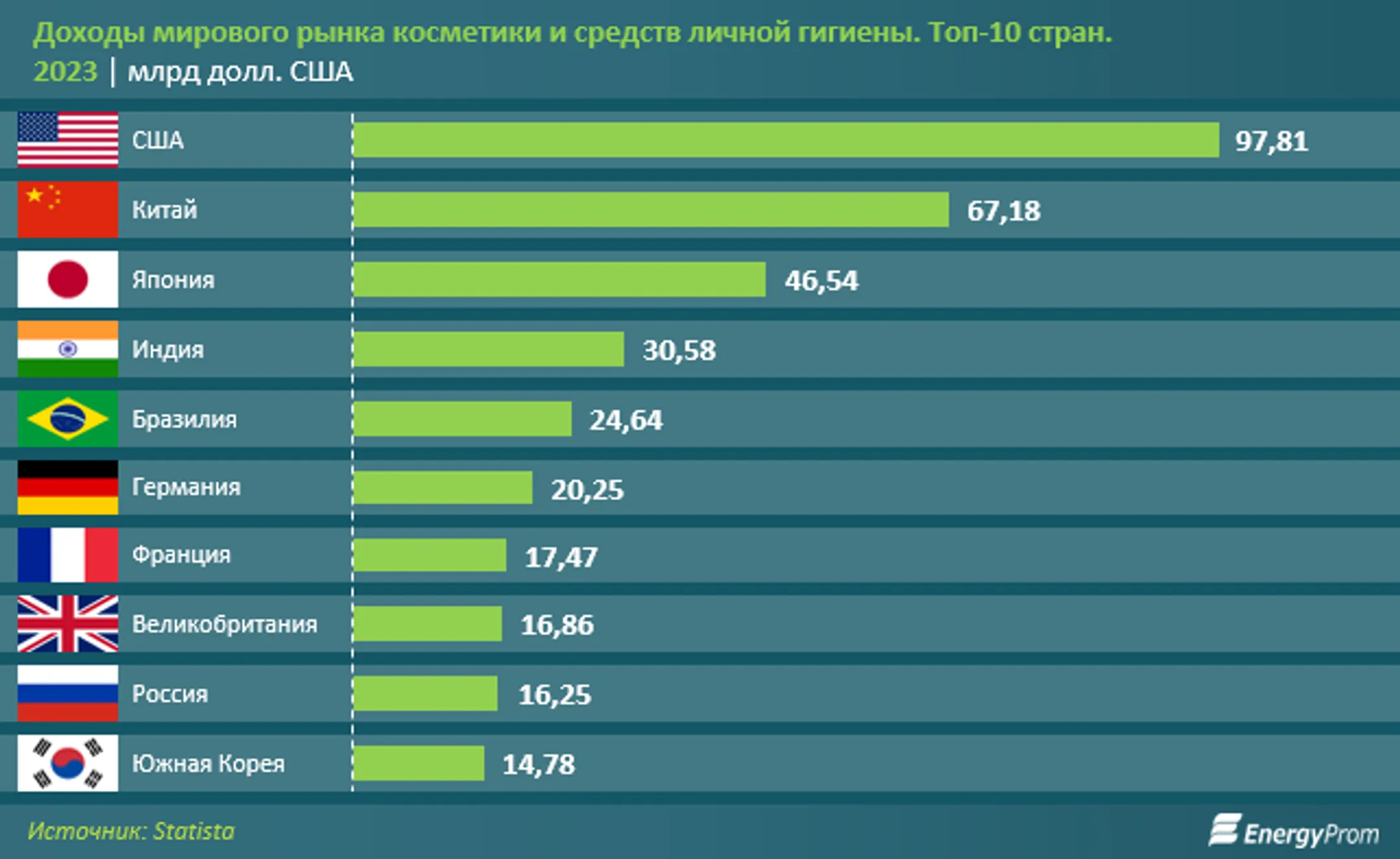 Парикмахерские и салоны красоты оказали услуги на 49,2 млрд тенге - Image Kapital.kz