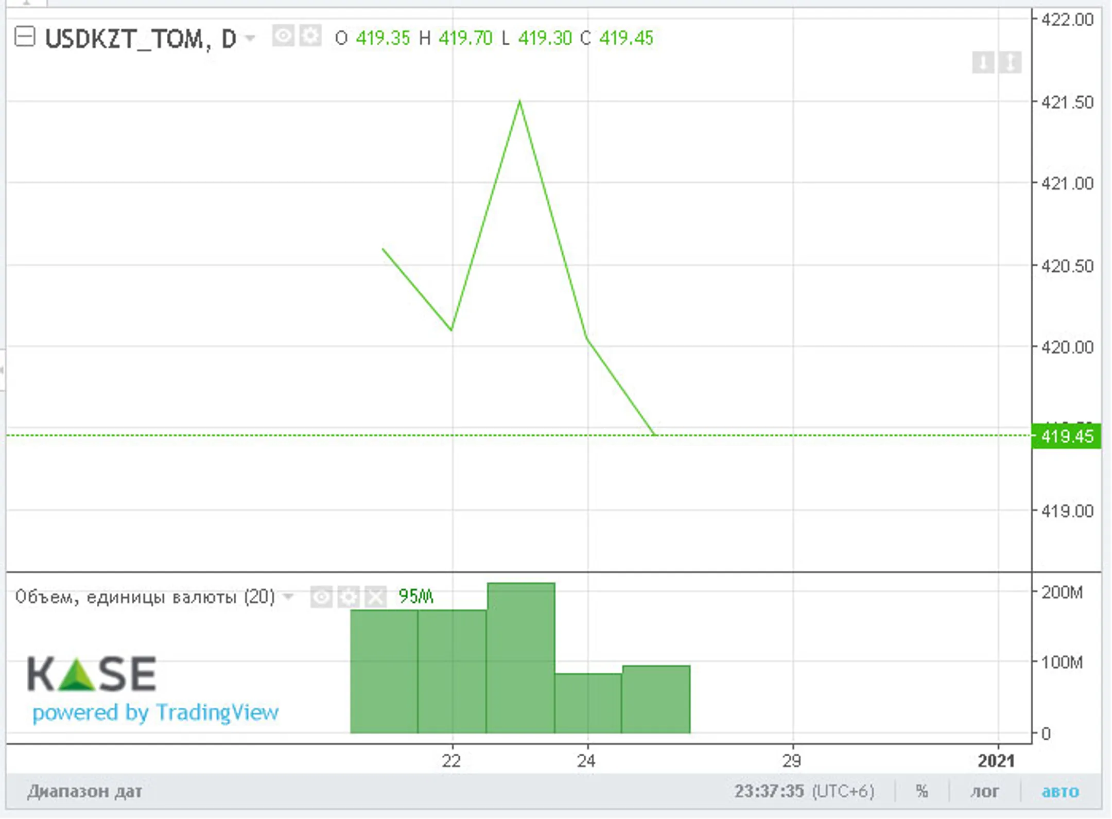 Нацвалюта подешевела за неделю на 2 тенге - Image Kapital.kz