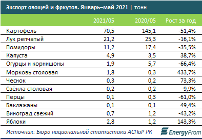 Всего за месяц овощи и фрукты подскочили в цене еще на 8% 882133 - Kapital.kz 