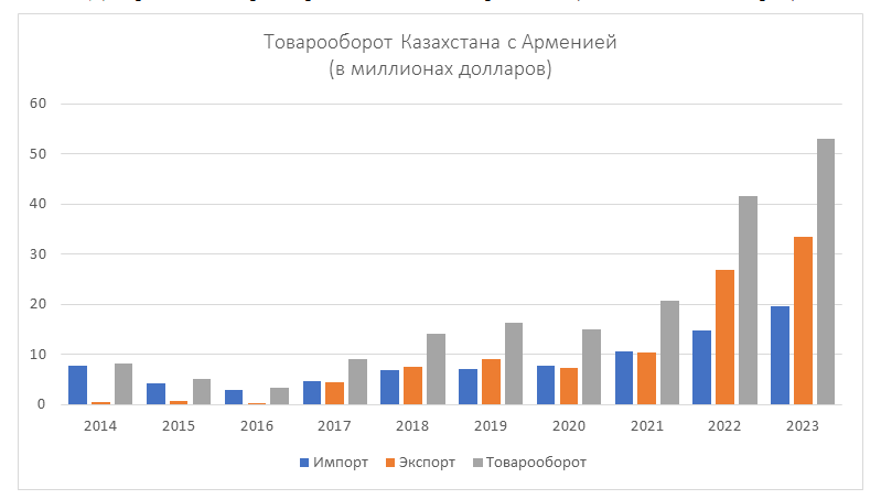 Почему экономическое сотрудничество с Арменией важно для Казахстана? 3430537 — Kapital.kz 