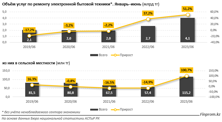 Цены на услуги по ремонту бытовой техники выросли на 16% 2544802 - Kapital.kz 