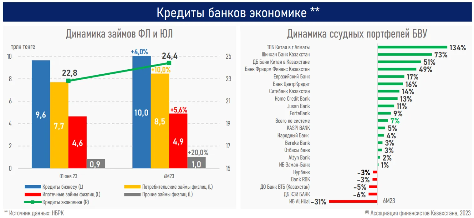 В Казахстане одобрена каждая вторая кредитная заявка от бизнеса - фото kapital.kz