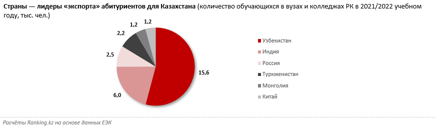 В какой стране ЕАЭС предпочитают учиться казахстанцы   1821198 - Kapital.kz 