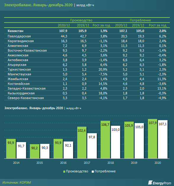 Электроэнергия подорожала почти на 7% за год 580502 - Kapital.kz 