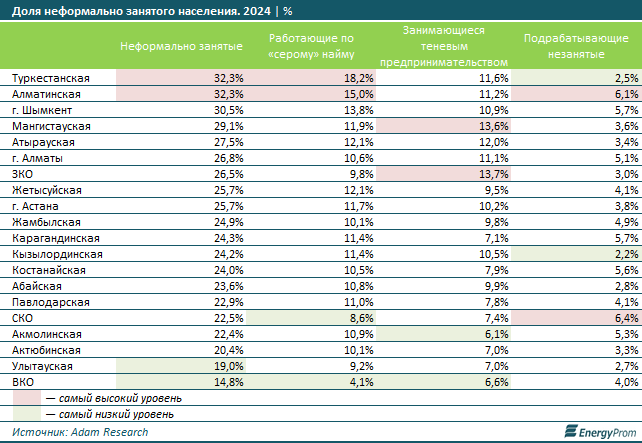 Каждый третий казахстанец работает неформально или скрывает доходы  3614512 — Kapital.kz 