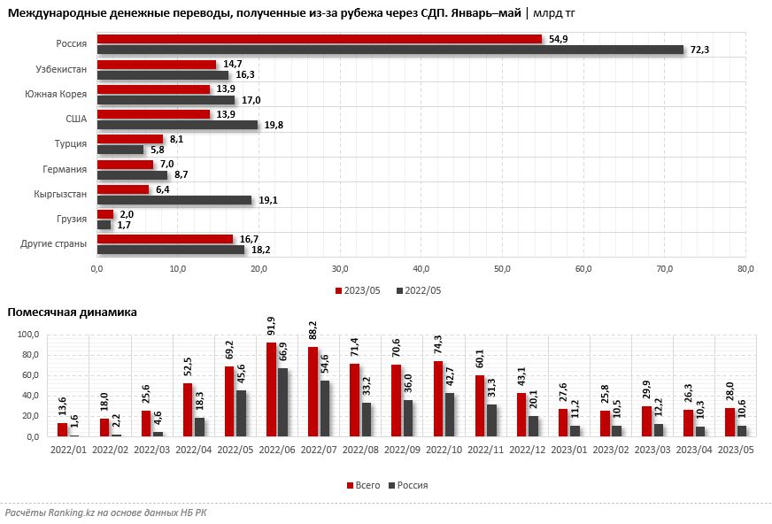 Денежные переводы из России в Казахстан сократились на четверть 2266493 - Kapital.kz 