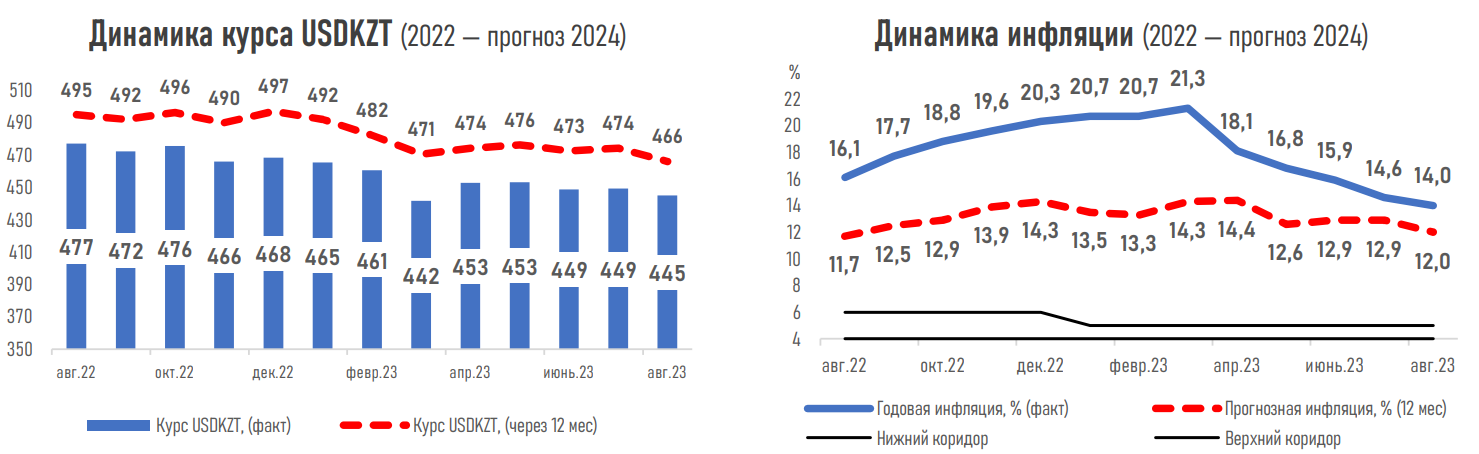 Какую инфляцию, базовую ставку и курс тенге ожидают эксперты 2313442 - Kapital.kz 