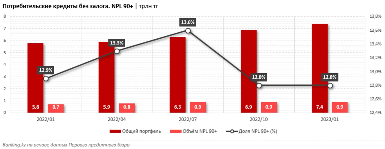 Аналитики: Для большинства заемщиков сумма потребкредита не превышает двух зарплат - фото kapital.kz