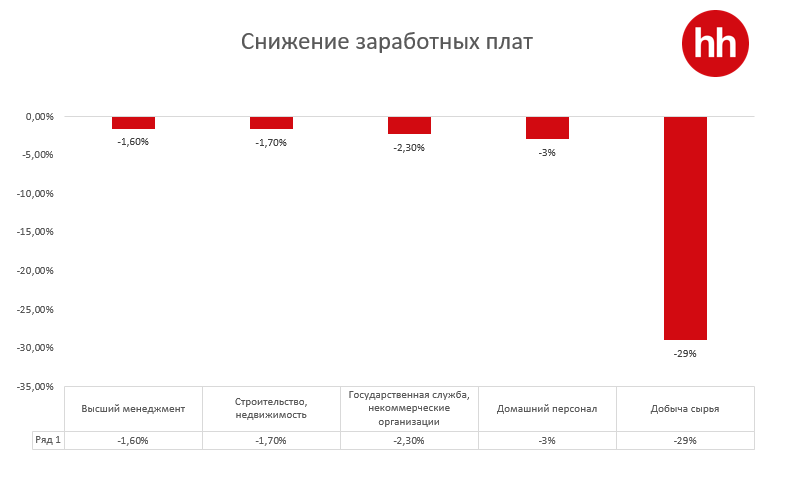 В каких отраслях зарплаты растут быстрее всего 1052074 - Kapital.kz 