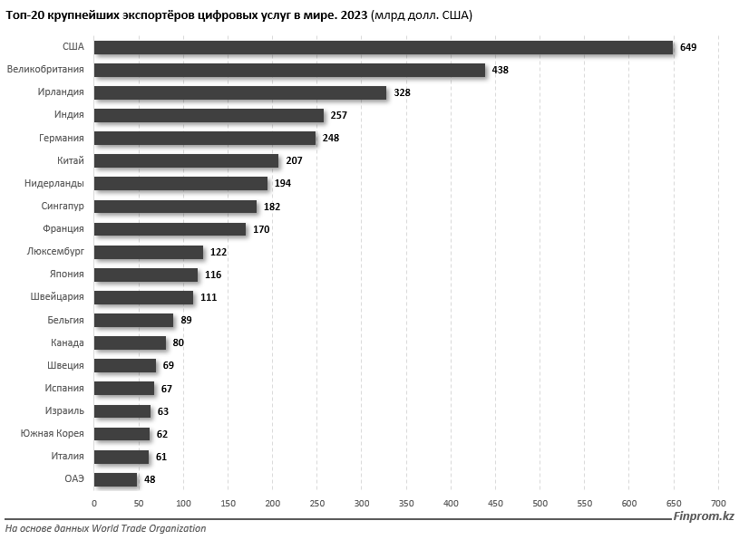 Какие страны входят в топ-20 экспортеров цифровых услуг 3655358 - Kapital.kz 