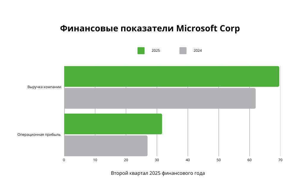 Кейс-стади Microsoft: какие компании могут повторить её успех 3766137 — Kapital.kz 