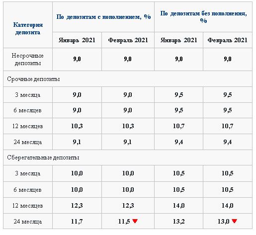 КФГД оставил на прежнем уровне ставки по депозитам на февраль 552297 - Kapital.kz 