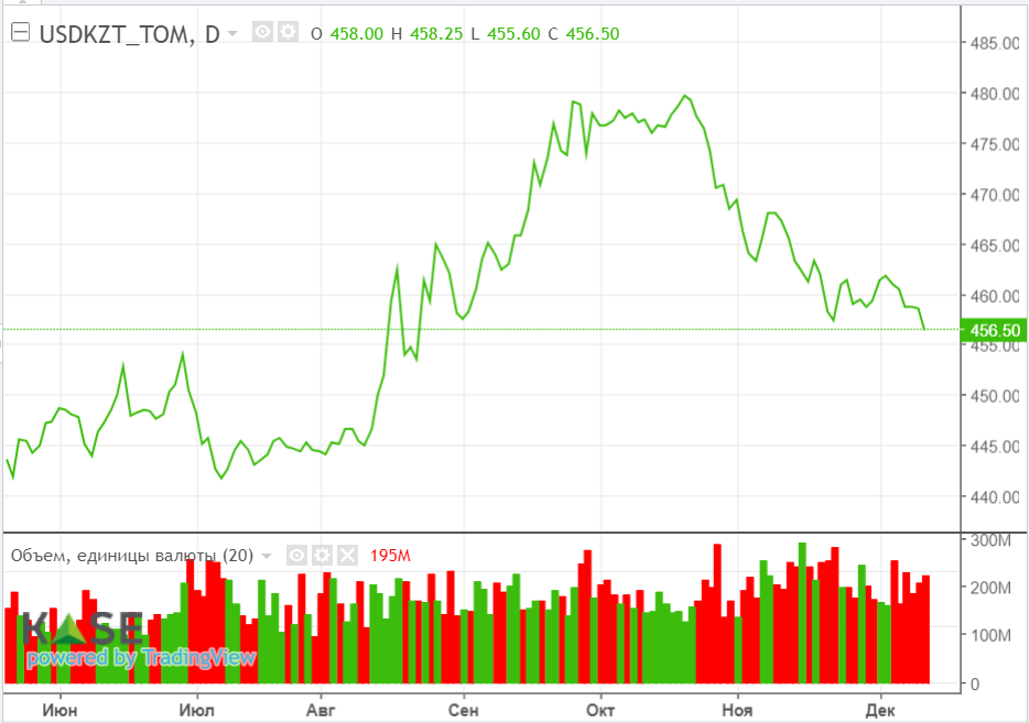 Цена марки Brent держится возле шестимесячных минимумов 2613753 - Kapital.kz 