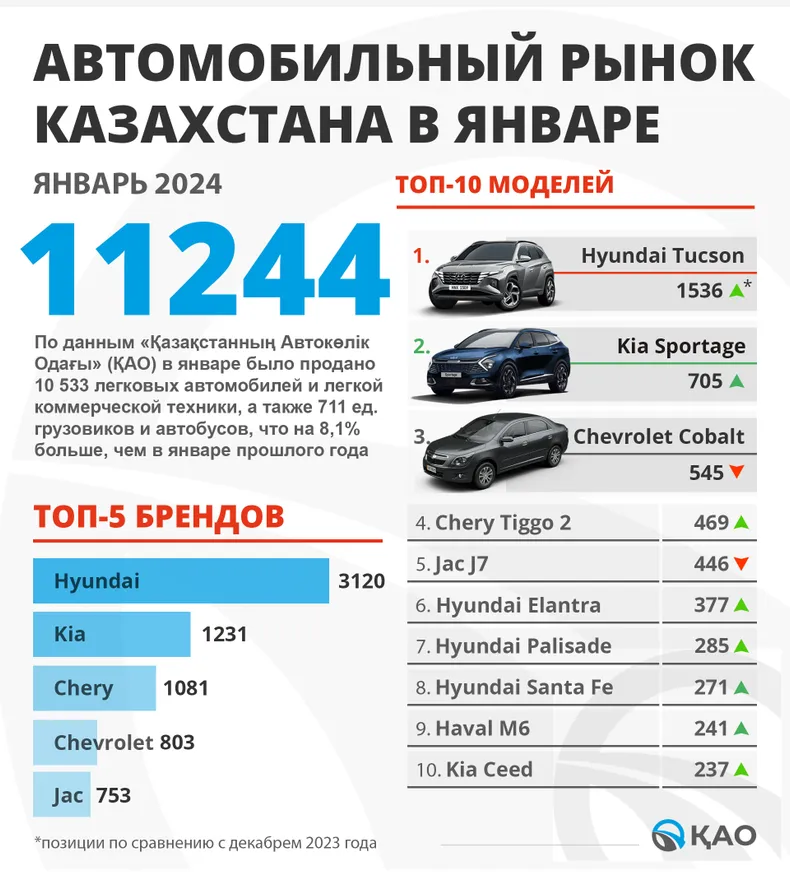 Итоги продаж за январь, BMW без «механики» и скандал с Volkswagen - фото kapital.kz