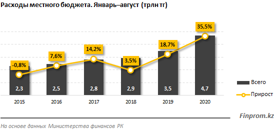 Расходы местных бюджетов выросли на 36% за год  466850 - Kapital.kz 