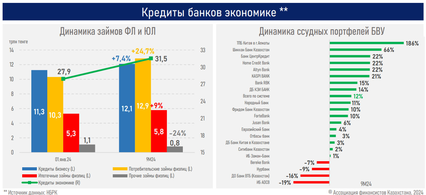 За 9 месяцев банки прокредитовали экономику на рекордные 26,1 трлн тенге 3472740 — Kapital.kz 