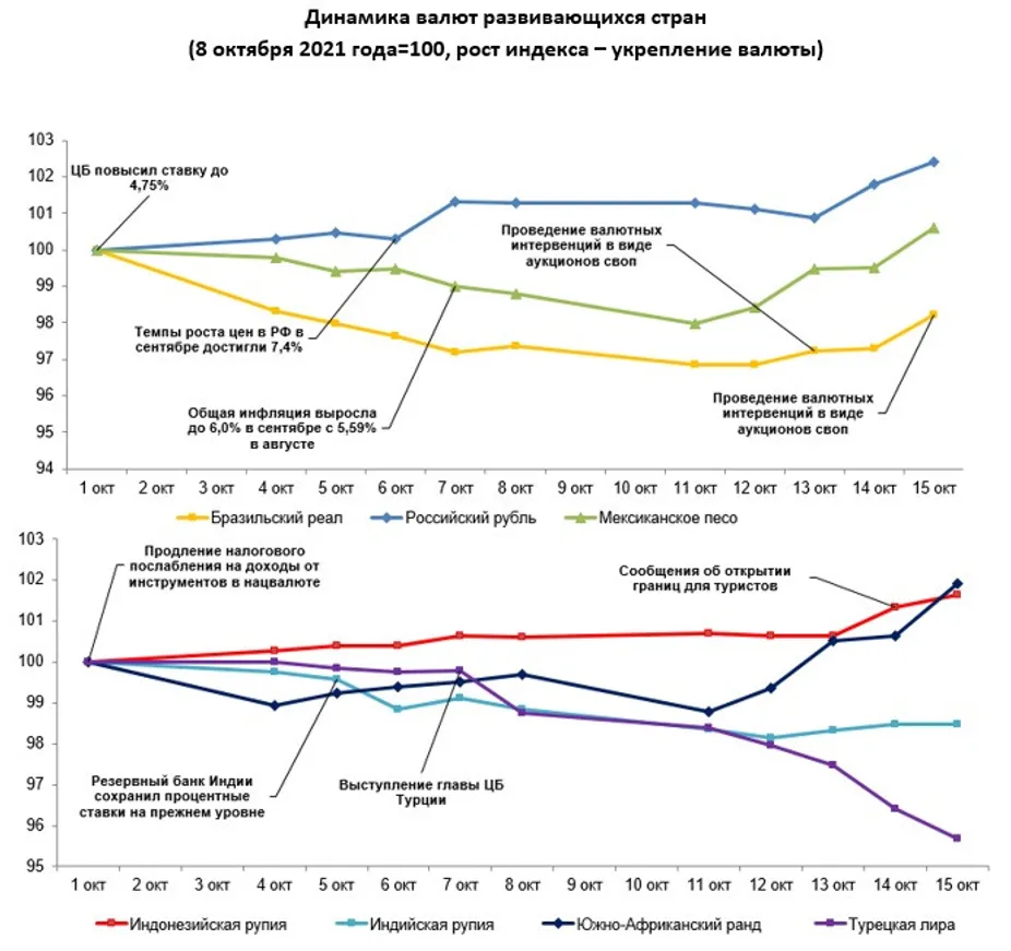 Валюты каких стран укрепились в течение недели - фото kapital.kz