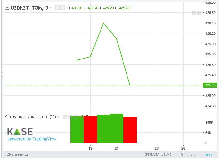 Торги на KASE закрылись возле отметки 426 тенге за доллар 1015063 - Kapital.kz 