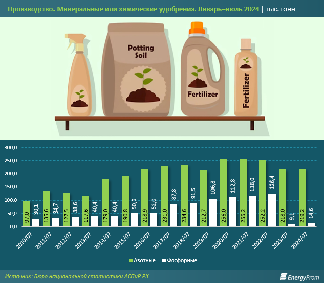 Более половины рынка азотных и фосфорных удобрений в РК — импорт 3344297 — Kapital.kz 