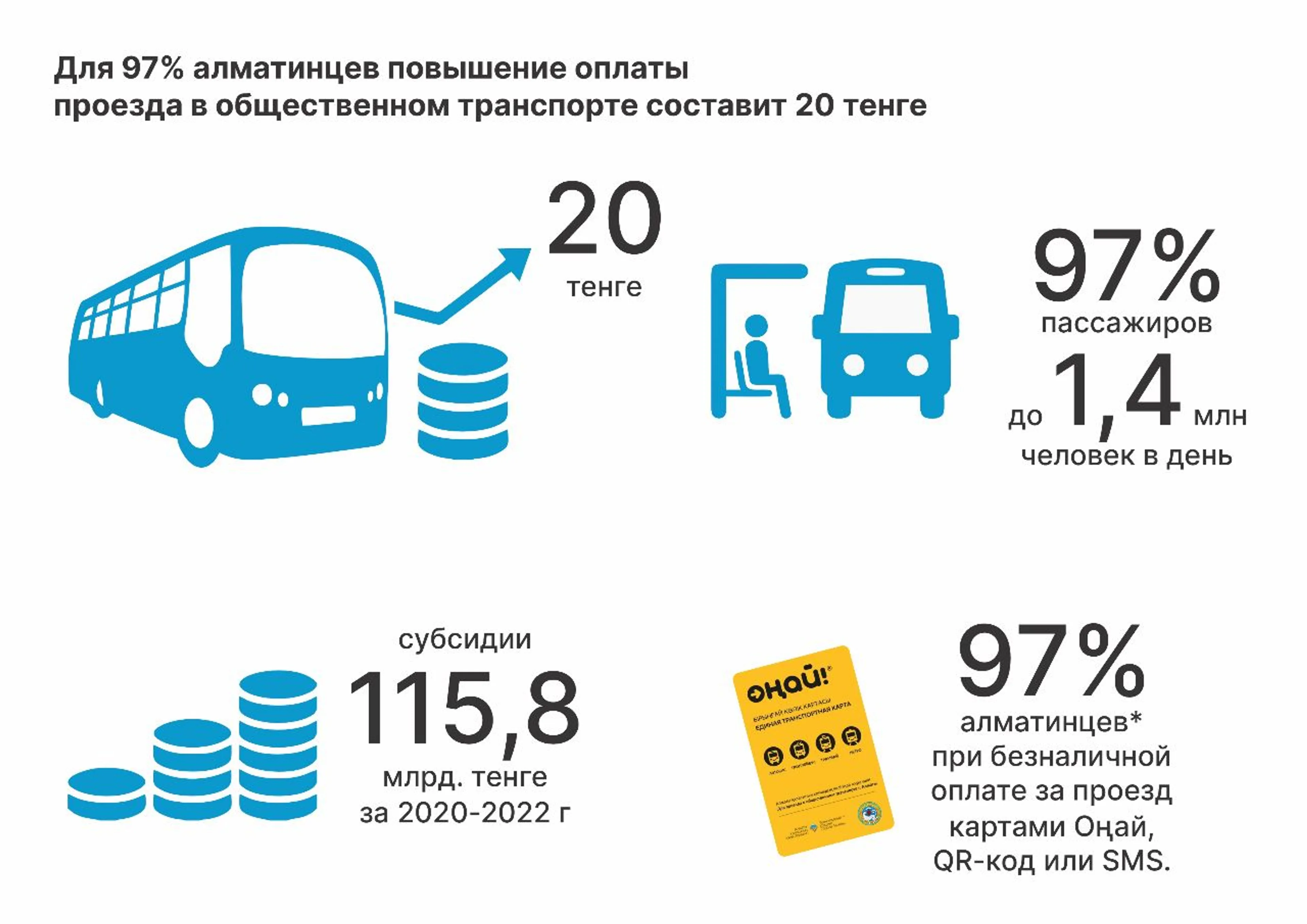В Алматы утвердили новый тариф на проезд в общественном транспорте - фото kapital.kz