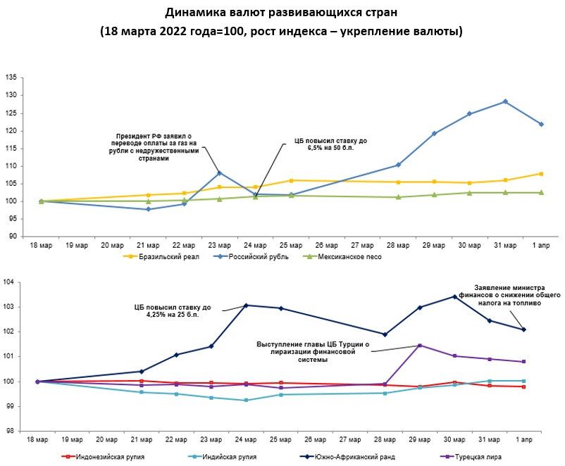 Динамика валют была преимущественно позитивной  1293687 - Kapital.kz 