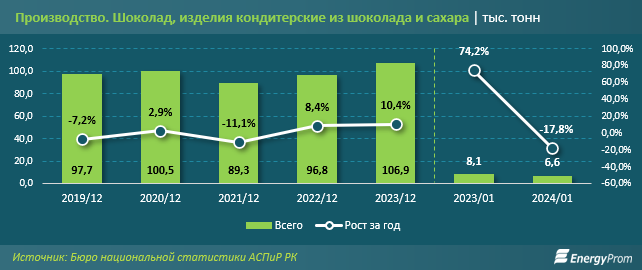 В Казахстане увеличилось потребление шоколада на 13% за год 2785041 - Kapital.kz 