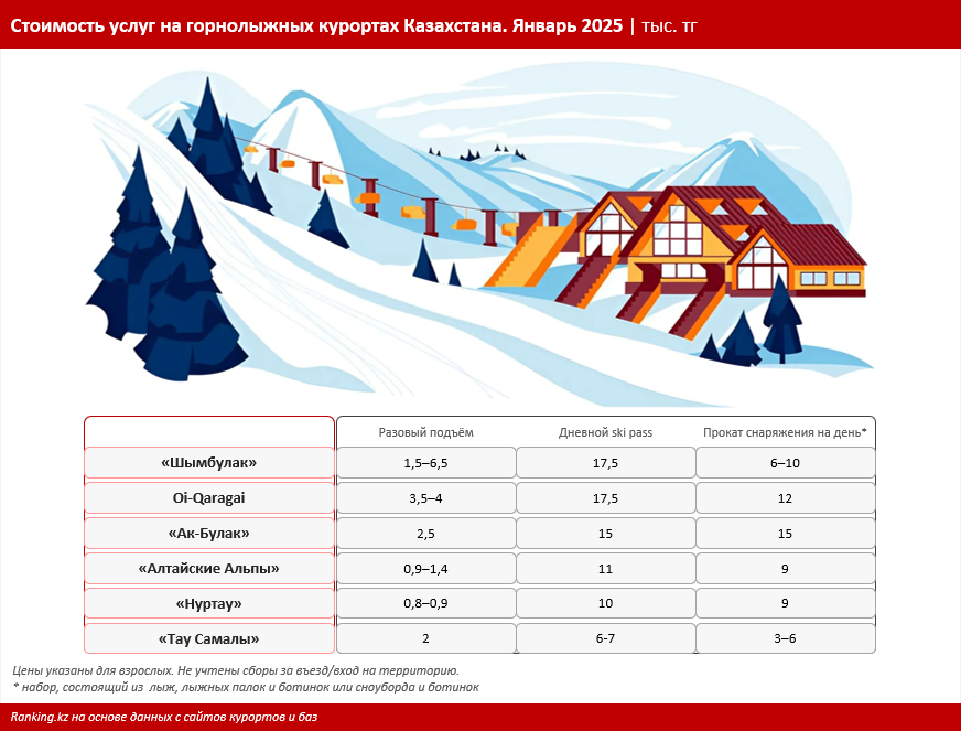 Горнолыжные курорты в РК и мире: дешевле ли кататься за границей? 3696771 — Kapital.kz 