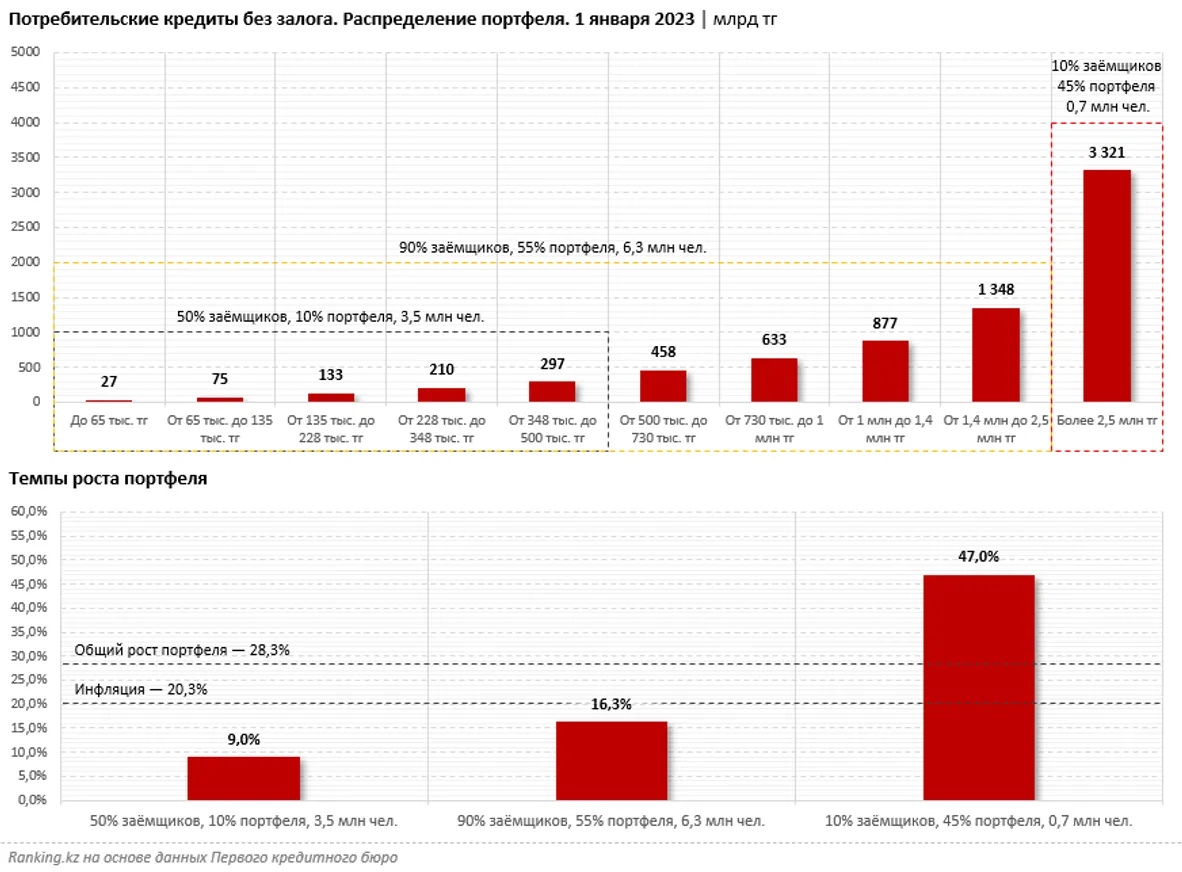 Аналитики: Для большинства заемщиков сумма потребкредита не превышает двух зарплат - фото kapital.kz