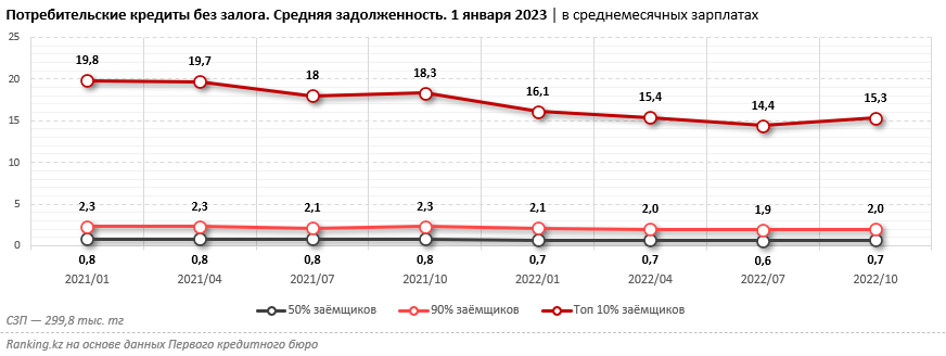 Аналитики: Для большинства заемщиков сумма потребкредита не превышает двух зарплат 1858213 - Kapital.kz 