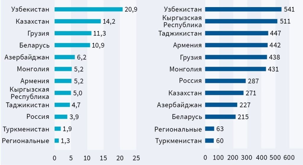 За 15 лет Евразийский регион получил финансирование на $90 млрд 1890646 - Kapital.kz 