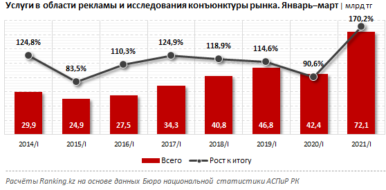 В сфере рекламы и маркетинга оказали услуг на 72,1 млрд тенге 882818 - Kapital.kz 