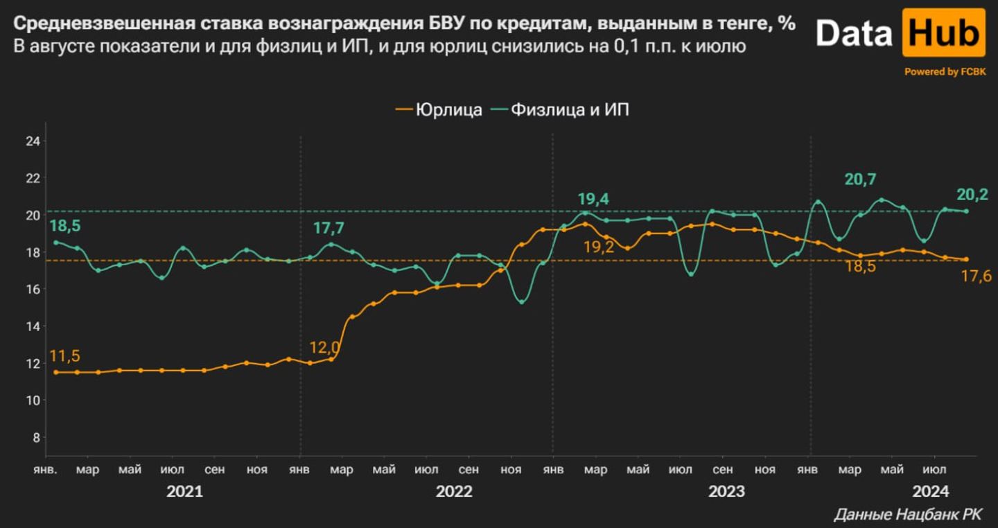 В Казахстане начали снижаться ставки по кредитам — аналитики  3385853 — Kapital.kz 